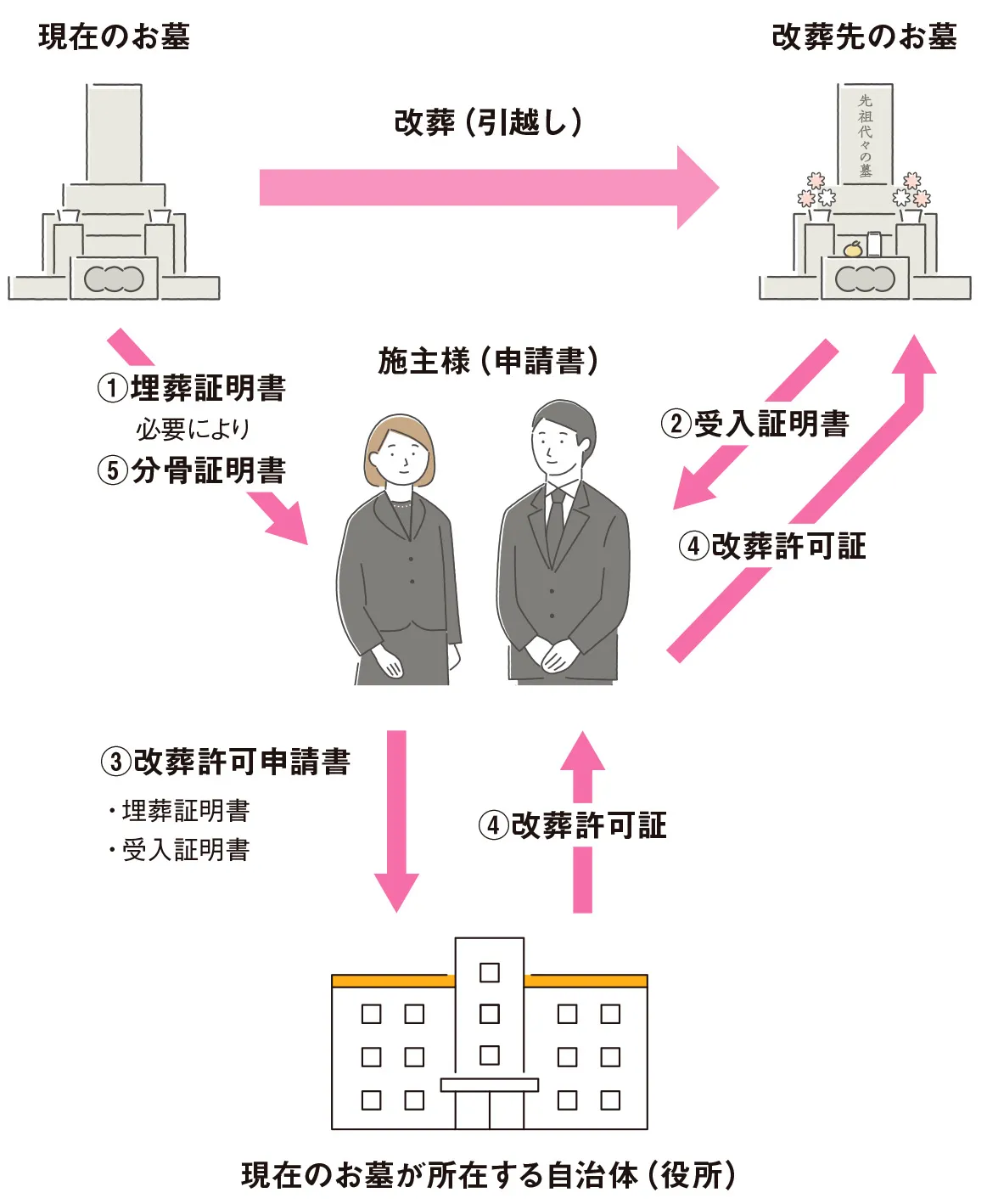 墓じまいの手続きイメージ図